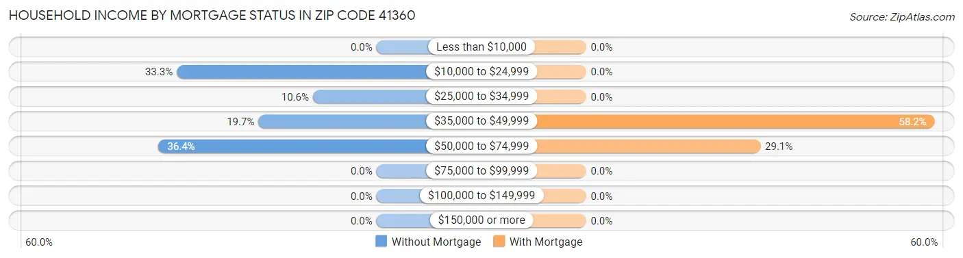 Household Income by Mortgage Status in Zip Code 41360