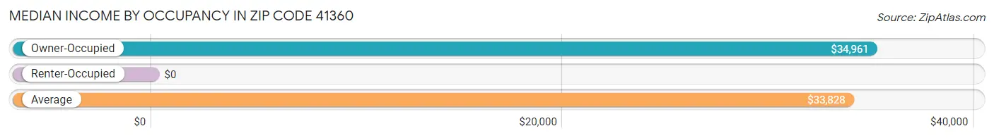 Median Income by Occupancy in Zip Code 41360