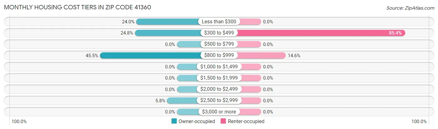 Monthly Housing Cost Tiers in Zip Code 41360