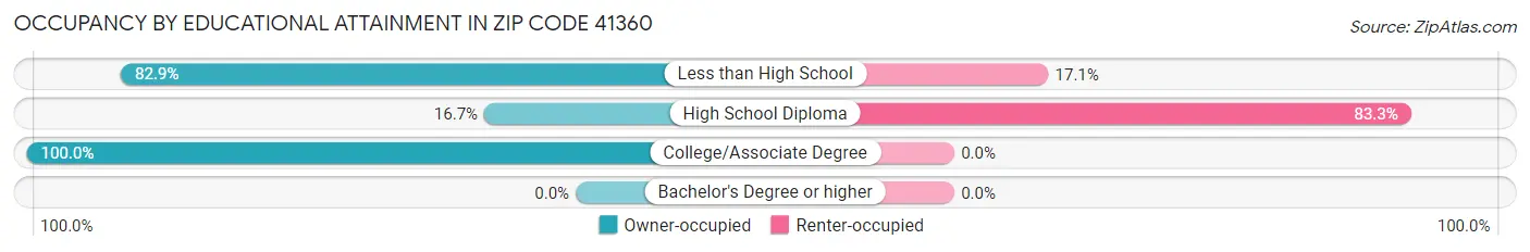 Occupancy by Educational Attainment in Zip Code 41360