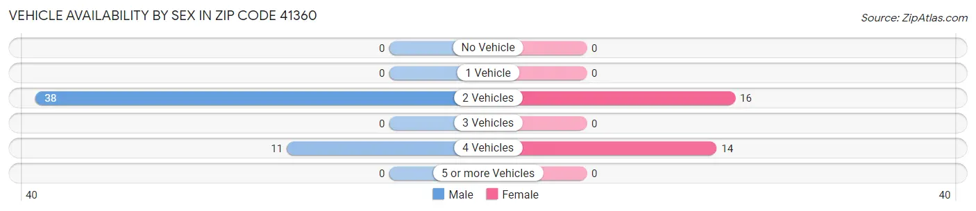 Vehicle Availability by Sex in Zip Code 41360