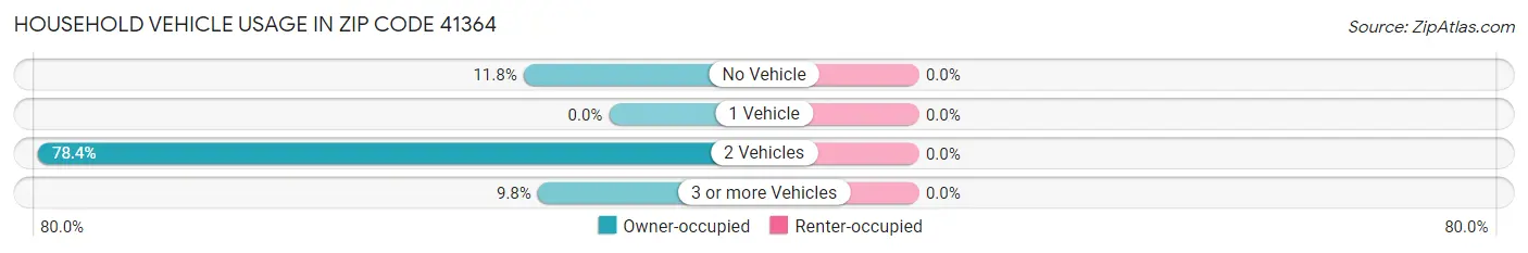 Household Vehicle Usage in Zip Code 41364