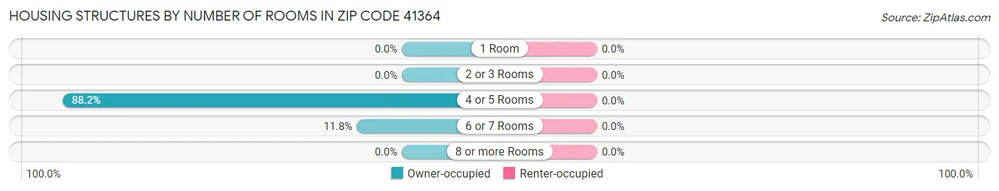 Housing Structures by Number of Rooms in Zip Code 41364