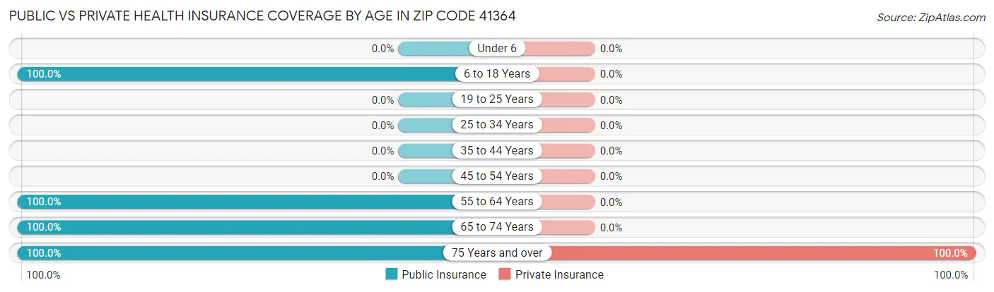 Public vs Private Health Insurance Coverage by Age in Zip Code 41364