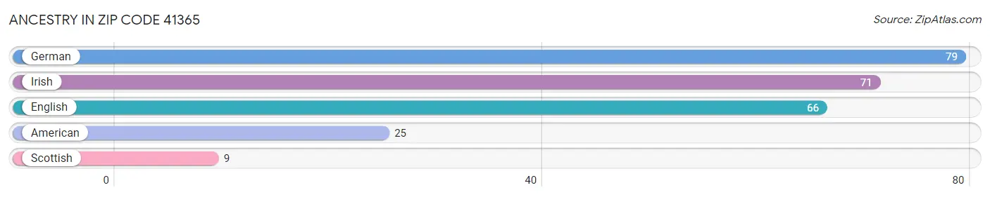 Ancestry in Zip Code 41365