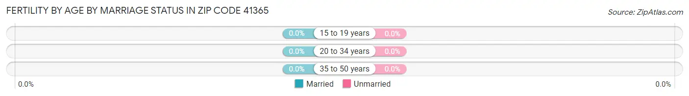 Female Fertility by Age by Marriage Status in Zip Code 41365