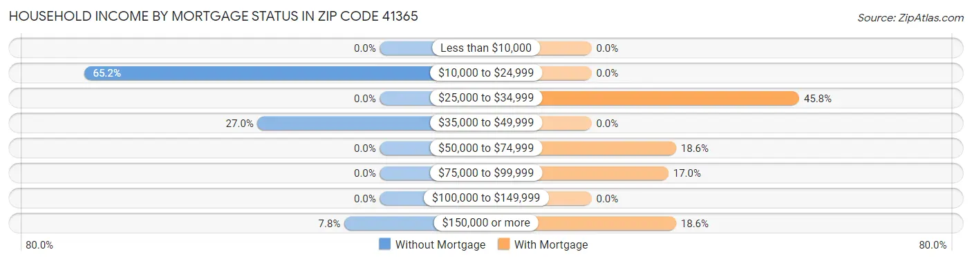 Household Income by Mortgage Status in Zip Code 41365