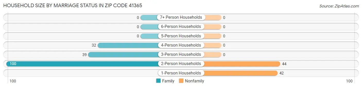 Household Size by Marriage Status in Zip Code 41365