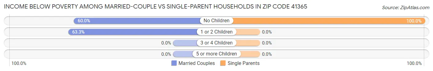 Income Below Poverty Among Married-Couple vs Single-Parent Households in Zip Code 41365