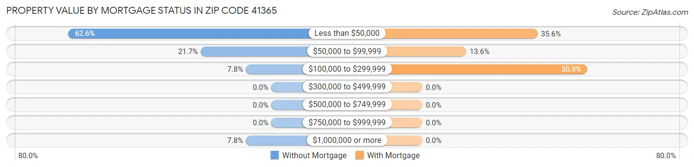 Property Value by Mortgage Status in Zip Code 41365