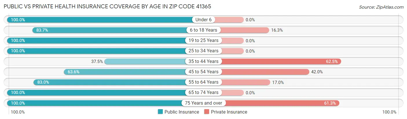 Public vs Private Health Insurance Coverage by Age in Zip Code 41365