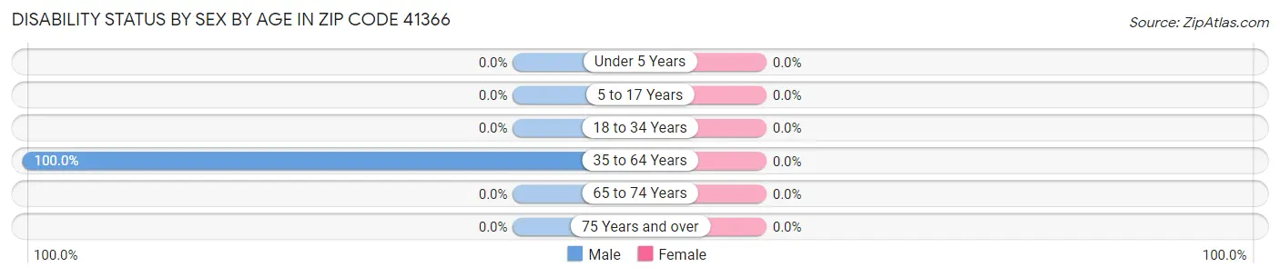 Disability Status by Sex by Age in Zip Code 41366