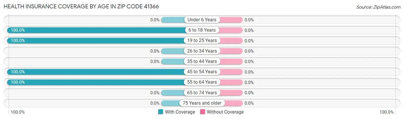 Health Insurance Coverage by Age in Zip Code 41366