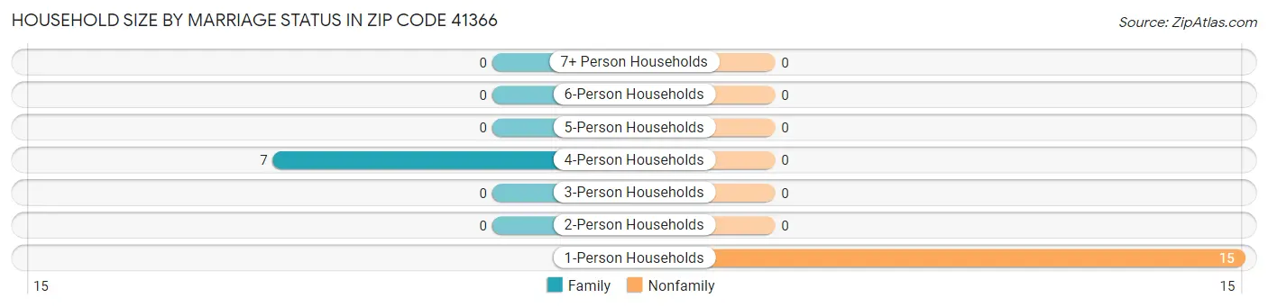 Household Size by Marriage Status in Zip Code 41366