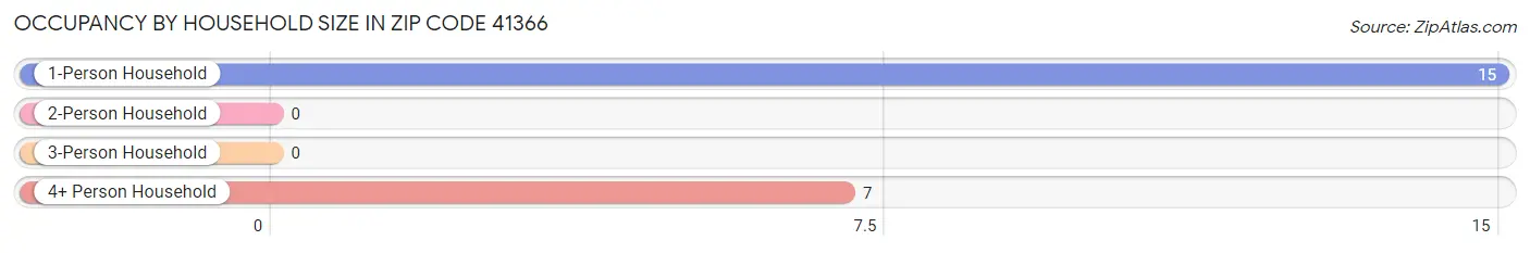 Occupancy by Household Size in Zip Code 41366