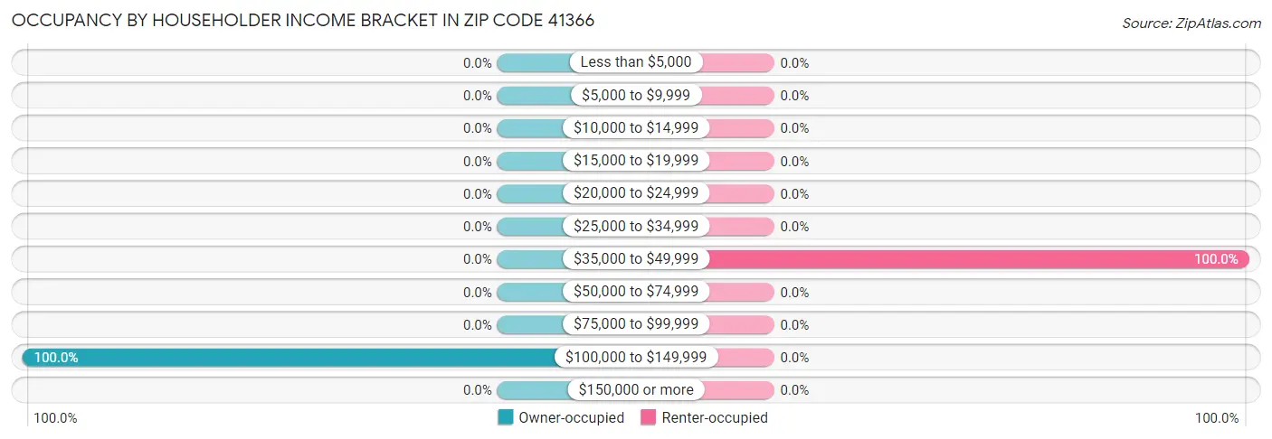 Occupancy by Householder Income Bracket in Zip Code 41366