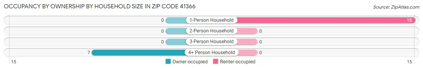 Occupancy by Ownership by Household Size in Zip Code 41366