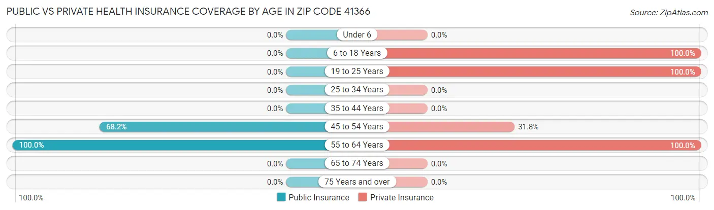 Public vs Private Health Insurance Coverage by Age in Zip Code 41366