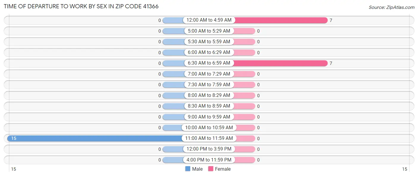 Time of Departure to Work by Sex in Zip Code 41366