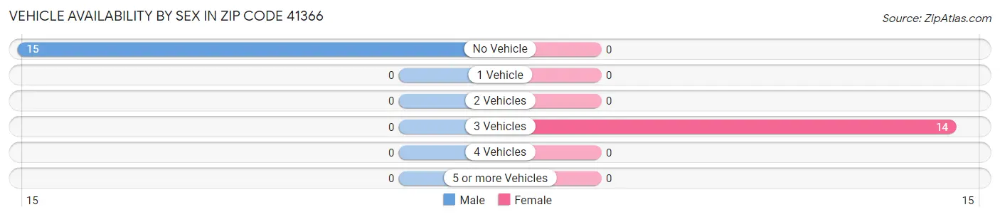 Vehicle Availability by Sex in Zip Code 41366
