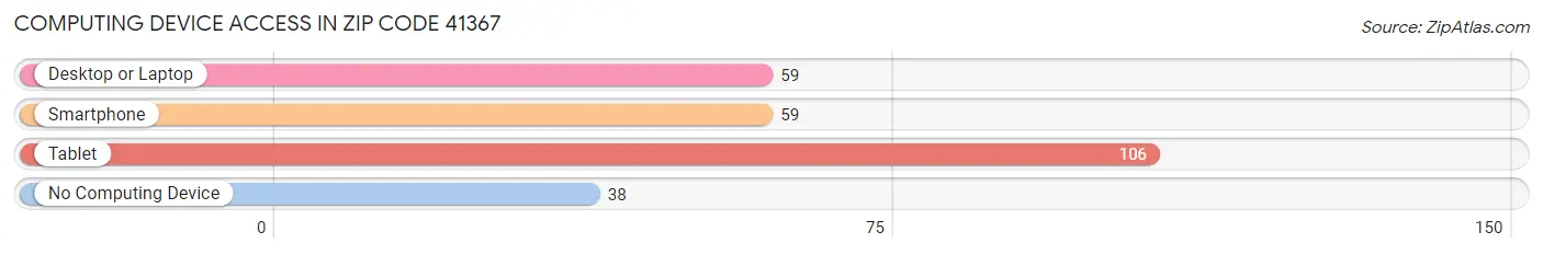 Computing Device Access in Zip Code 41367