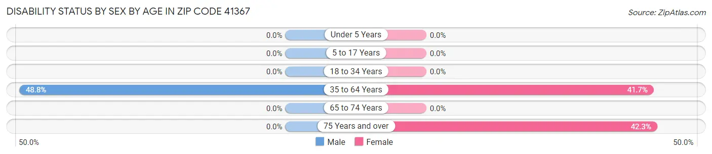 Disability Status by Sex by Age in Zip Code 41367