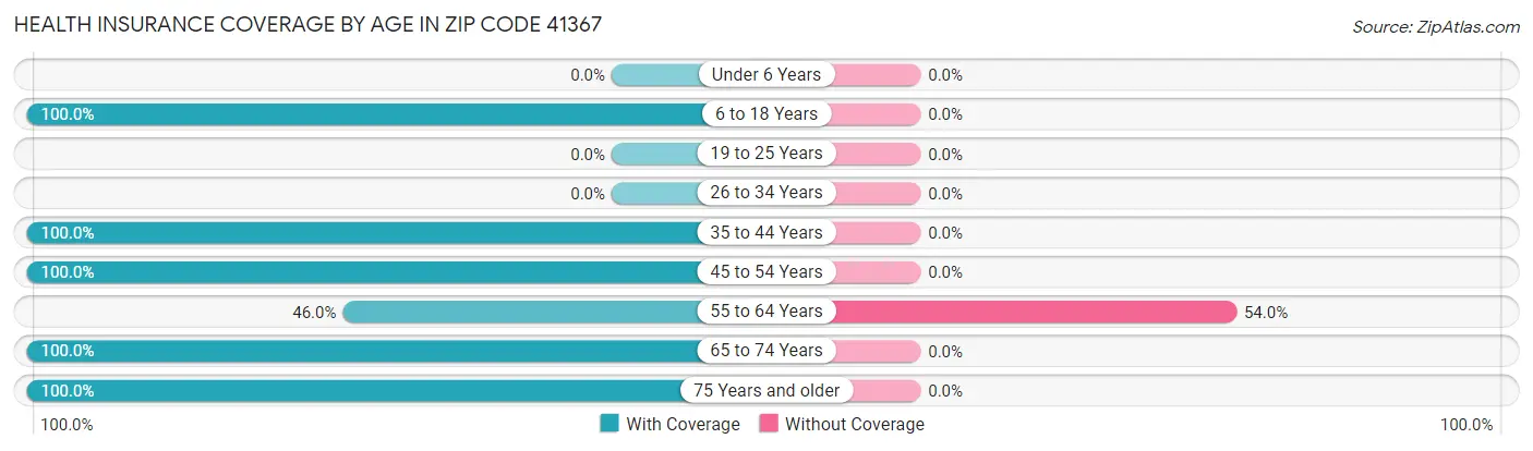 Health Insurance Coverage by Age in Zip Code 41367