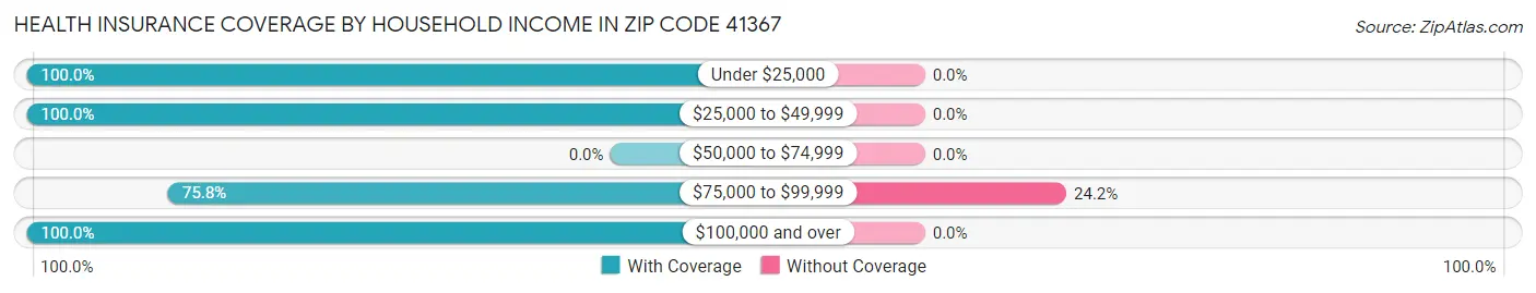 Health Insurance Coverage by Household Income in Zip Code 41367