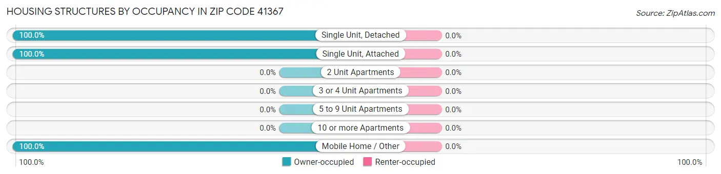 Housing Structures by Occupancy in Zip Code 41367