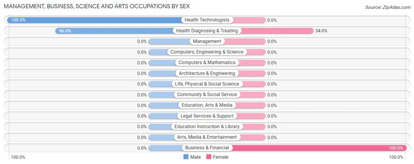 Management, Business, Science and Arts Occupations by Sex in Zip Code 41367