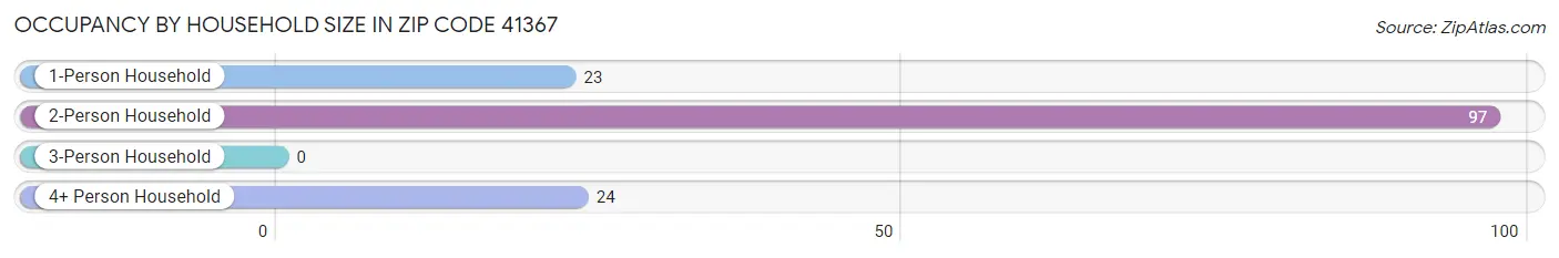 Occupancy by Household Size in Zip Code 41367