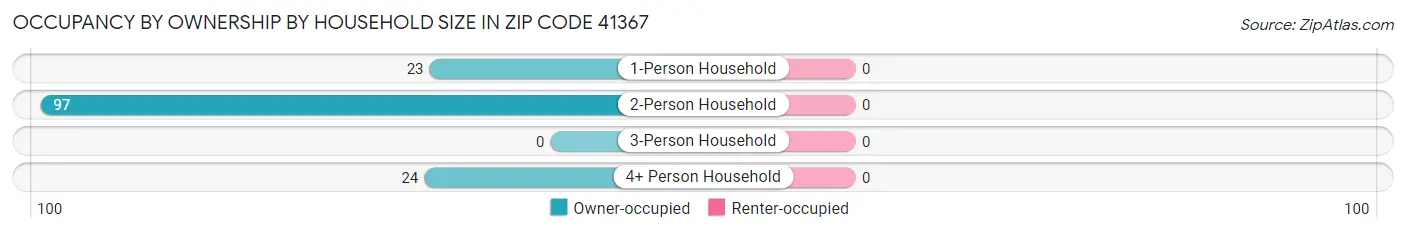 Occupancy by Ownership by Household Size in Zip Code 41367