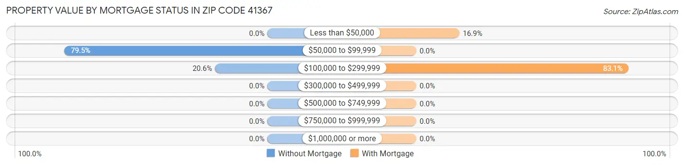 Property Value by Mortgage Status in Zip Code 41367