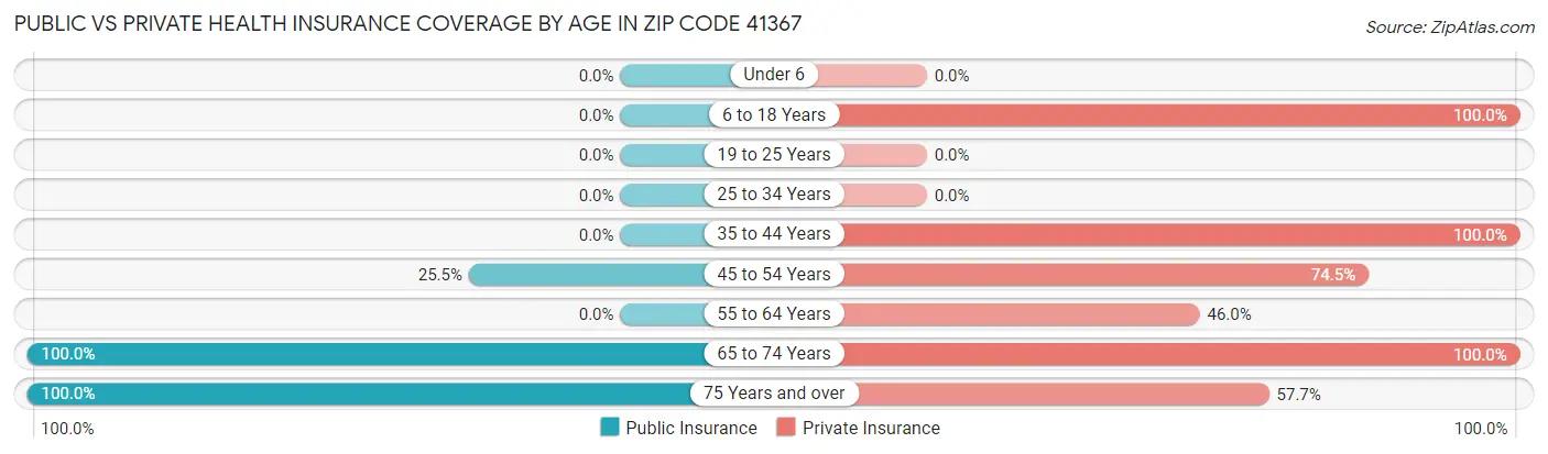 Public vs Private Health Insurance Coverage by Age in Zip Code 41367