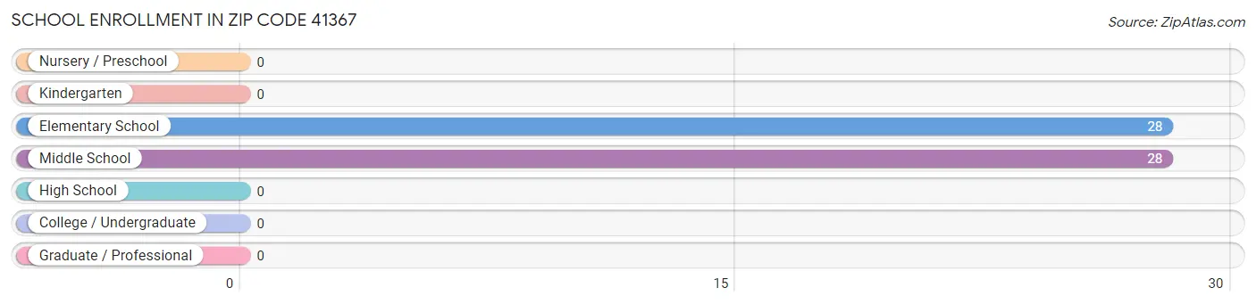 School Enrollment in Zip Code 41367