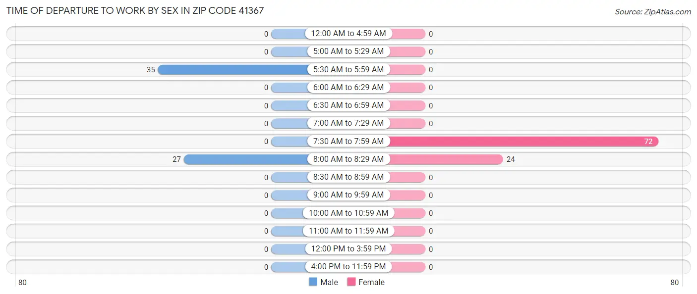 Time of Departure to Work by Sex in Zip Code 41367