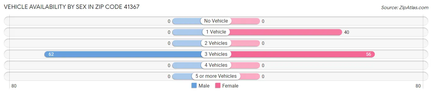 Vehicle Availability by Sex in Zip Code 41367