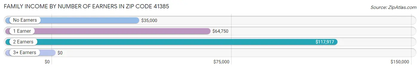 Family Income by Number of Earners in Zip Code 41385