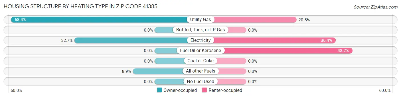 Housing Structure by Heating Type in Zip Code 41385