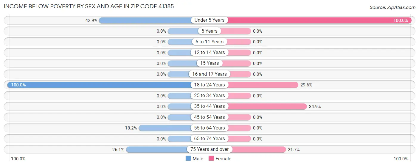 Income Below Poverty by Sex and Age in Zip Code 41385