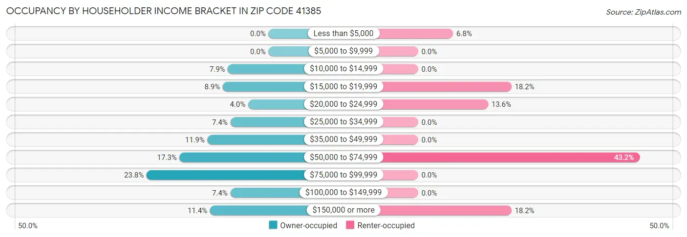 Occupancy by Householder Income Bracket in Zip Code 41385