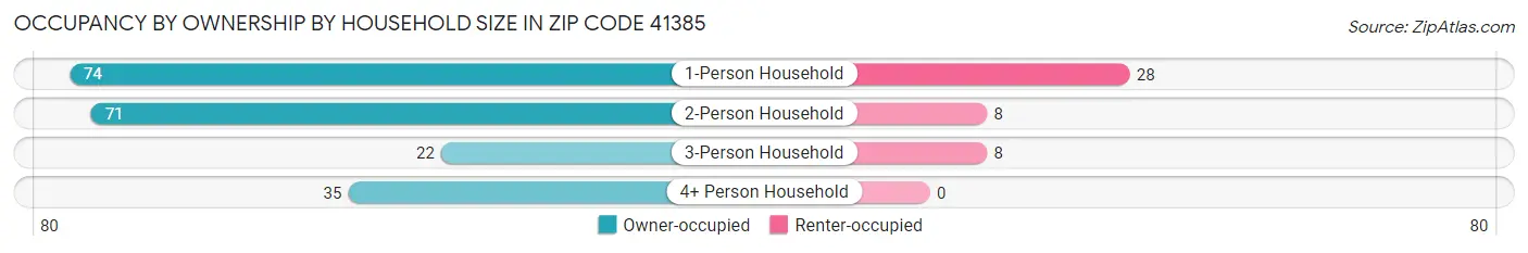 Occupancy by Ownership by Household Size in Zip Code 41385