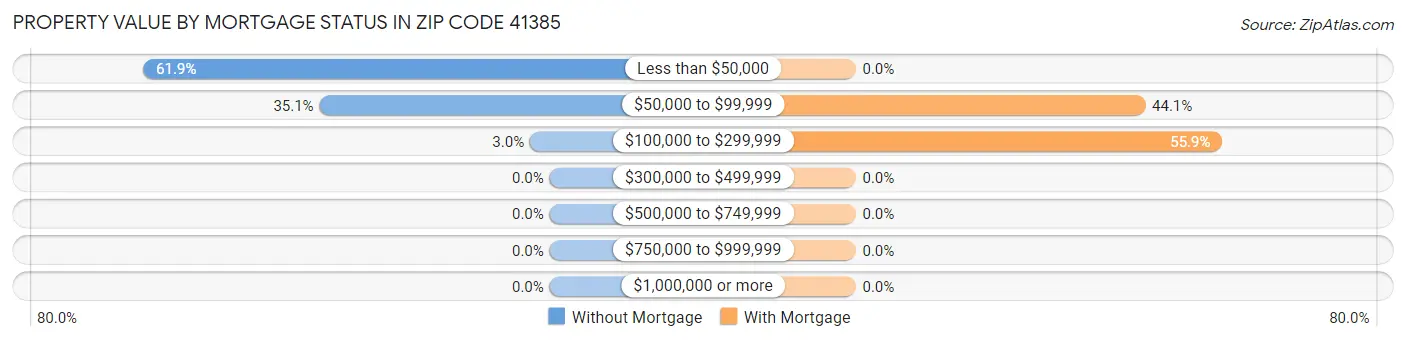 Property Value by Mortgage Status in Zip Code 41385