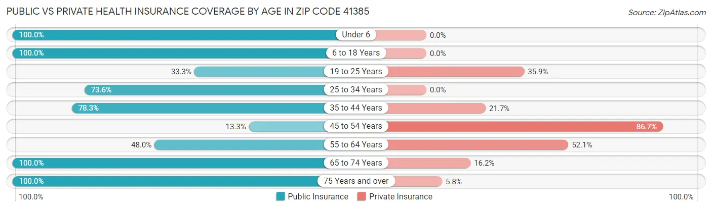 Public vs Private Health Insurance Coverage by Age in Zip Code 41385