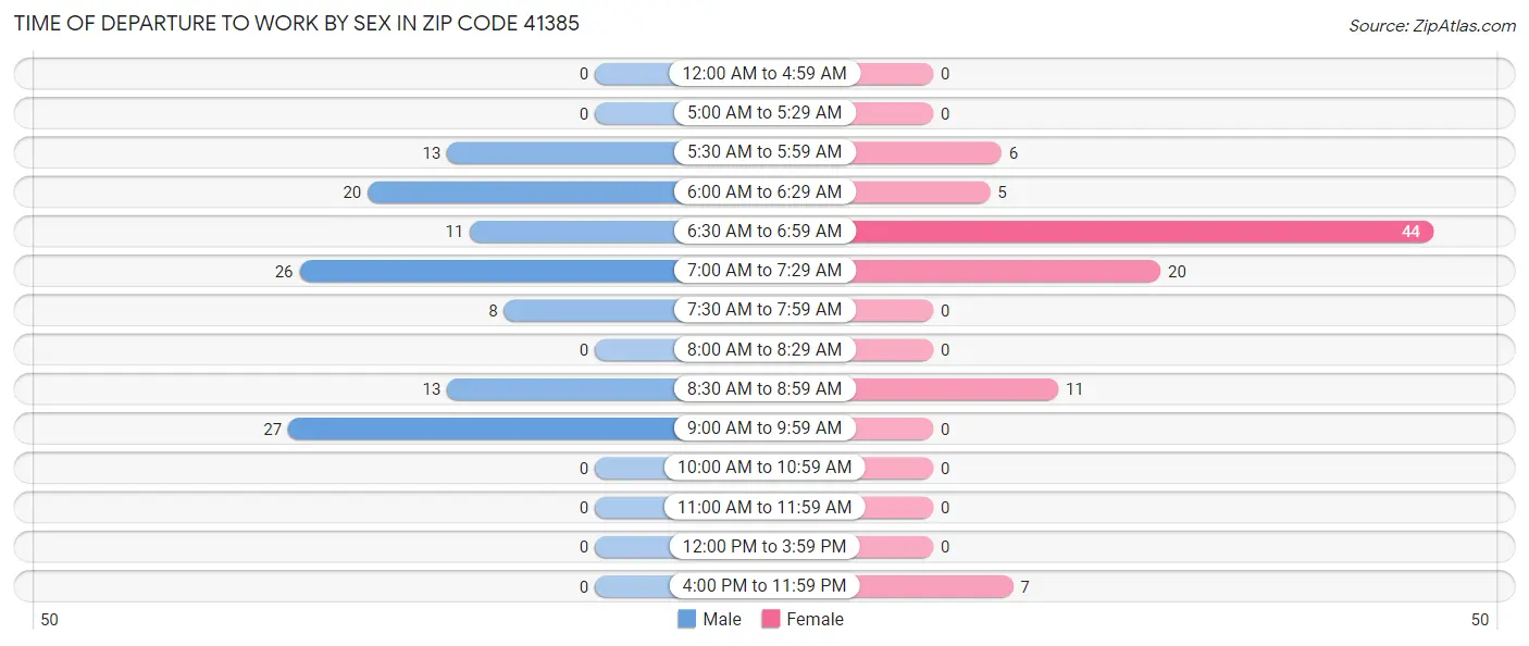 Time of Departure to Work by Sex in Zip Code 41385