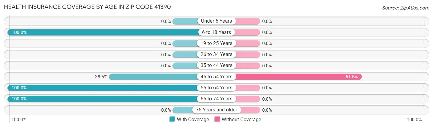 Health Insurance Coverage by Age in Zip Code 41390