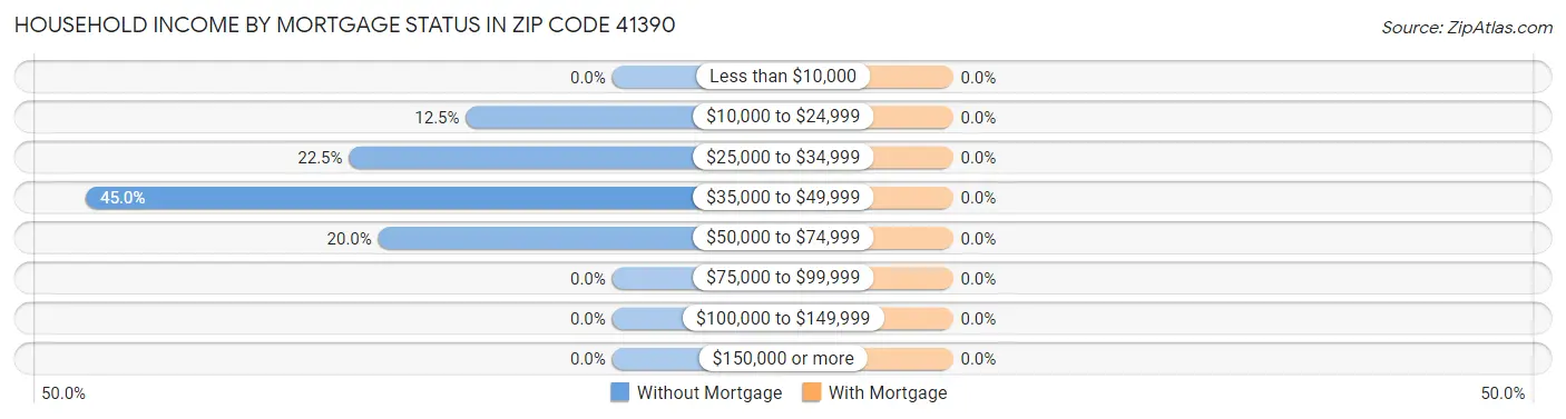 Household Income by Mortgage Status in Zip Code 41390