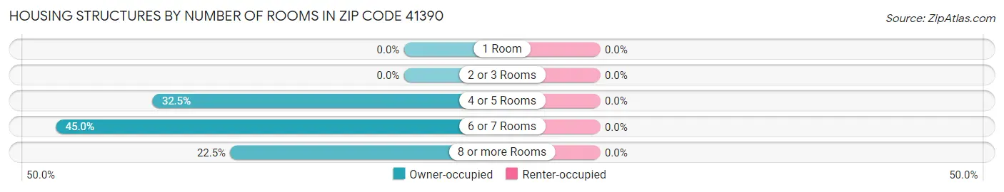 Housing Structures by Number of Rooms in Zip Code 41390