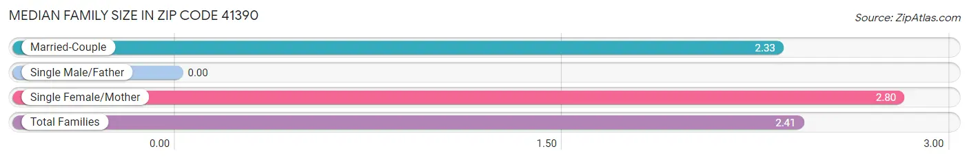 Median Family Size in Zip Code 41390