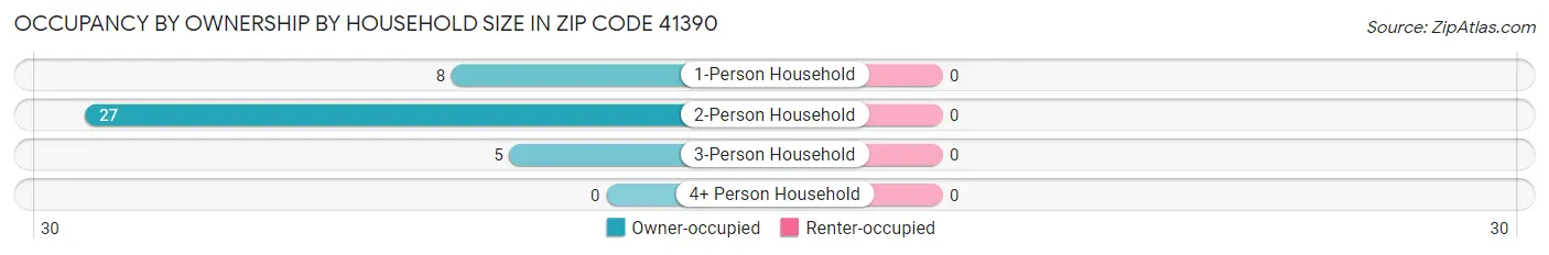 Occupancy by Ownership by Household Size in Zip Code 41390